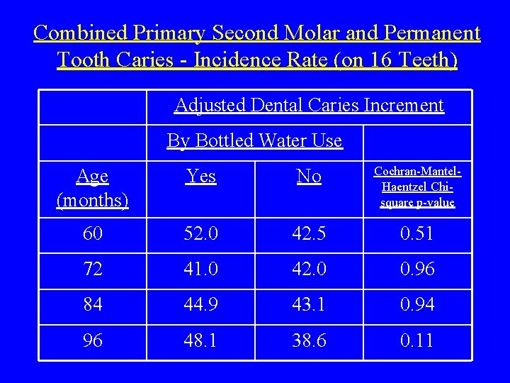 Combined Primary Second Molar and Permanent Tooth Caries - Incidence Rate (on 16 Teeth)