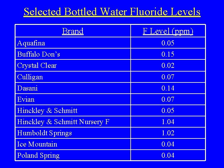 Selected Bottled Water Fluoride Levels Brand F Level (ppm) Aquafina Buffalo Don’s Crystal Clear