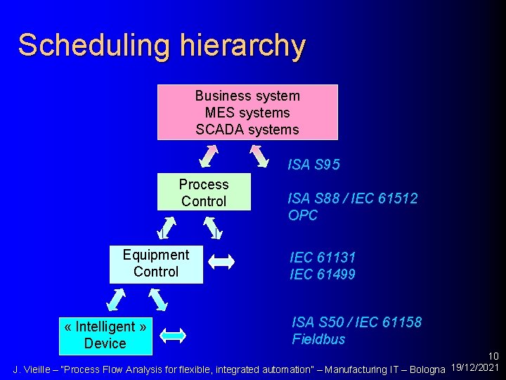 Scheduling hierarchy Business system MES systems SCADA systems ISA S 95 Process Control Equipment