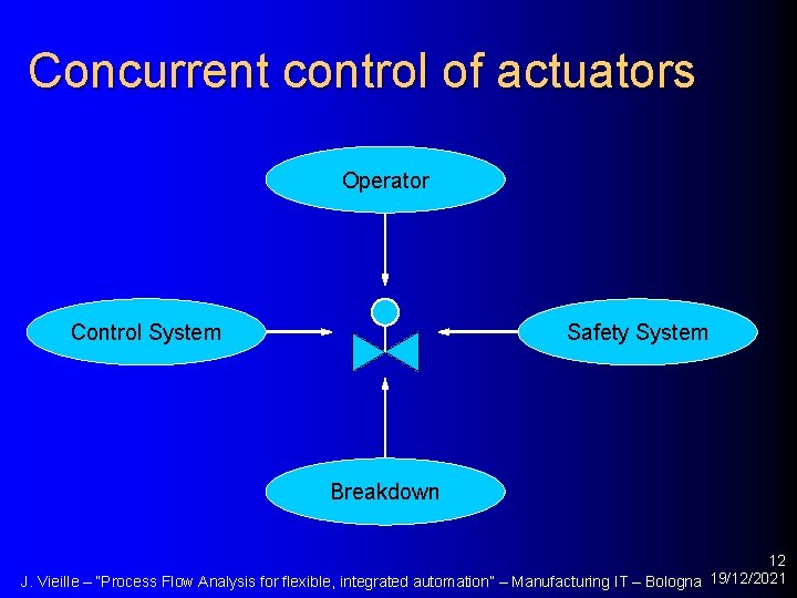 Concurrent control of actuators Operator Control System Safety System Breakdown 12 J. Vieille –