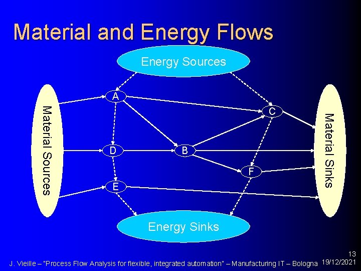 Material and Energy Flows Energy Sources A D B F E Material Sinks Material