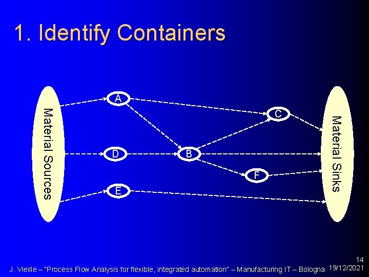 1. Identify Containers A D B F E Material Sinks Material Sources C 14