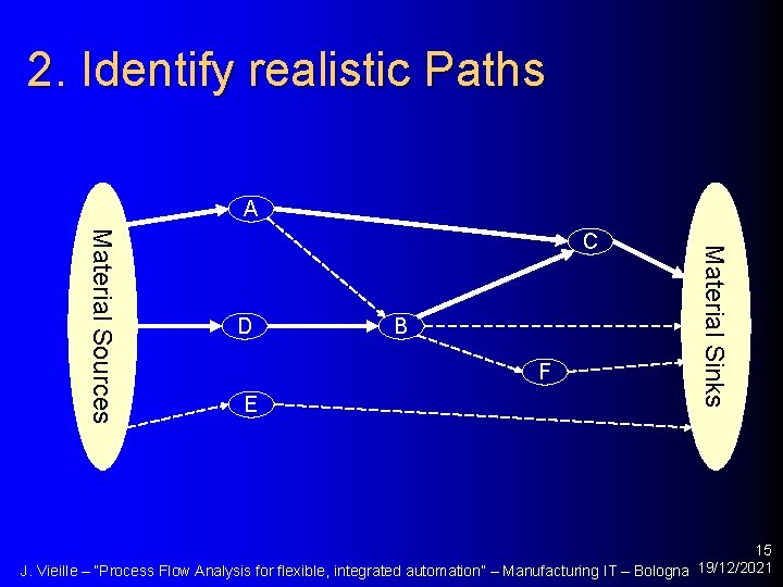 2. Identify realistic Paths A D B F E Material Sinks Material Sources C
