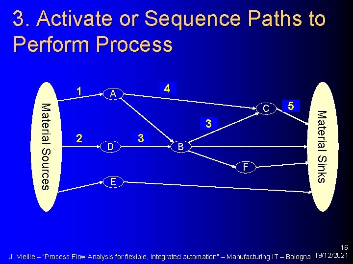 3. Activate or Sequence Paths to Perform Process 1 4 A 3 2 D