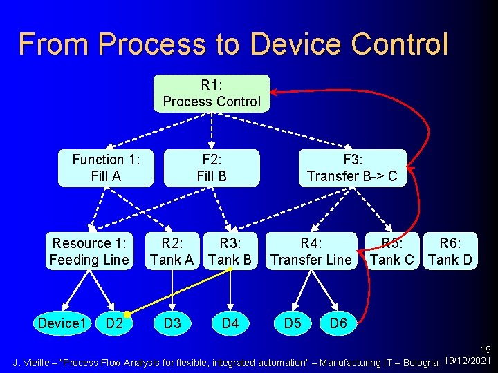 From Process to Device Control R 1: Process Control Function 1: Fill A Resource