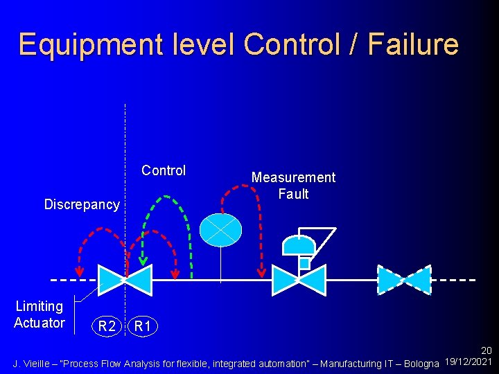 Equipment level Control / Failure Control Discrepancy Limiting Actuator R 2 Measurement Fault R