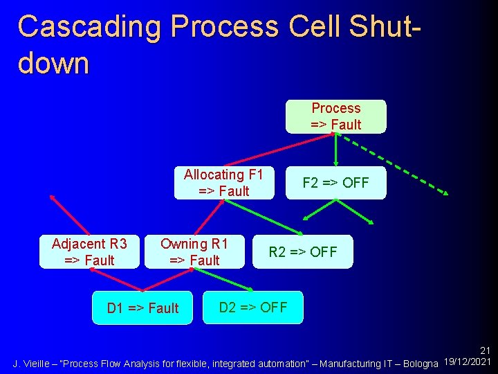 Cascading Process Cell Shutdown Process => Fault Allocating F 1 => Fault Adjacent R