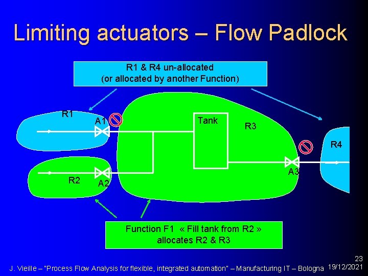 Limiting actuators – Flow Padlock R 1 & R 4 un-allocated (or allocated by