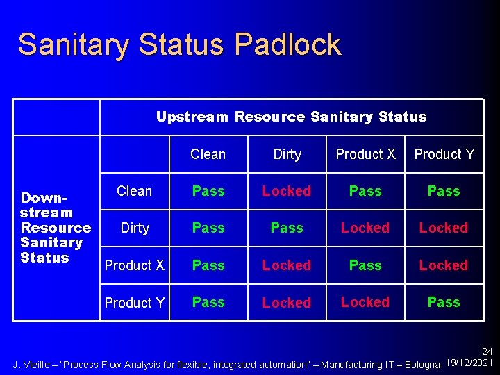 Sanitary Status Padlock Upstream Resource Sanitary Status Downstream Resource Sanitary Status Clean Dirty Product
