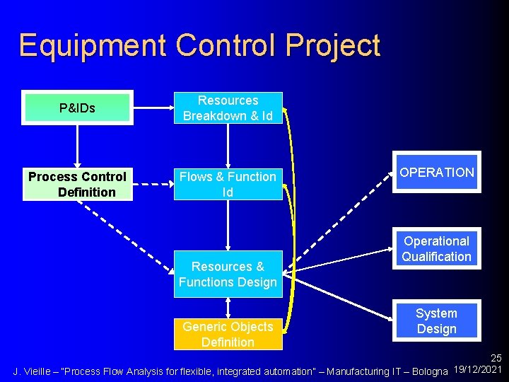 Equipment Control Project P&IDs Resources Breakdown & Id Process Control Definition Flows & Function