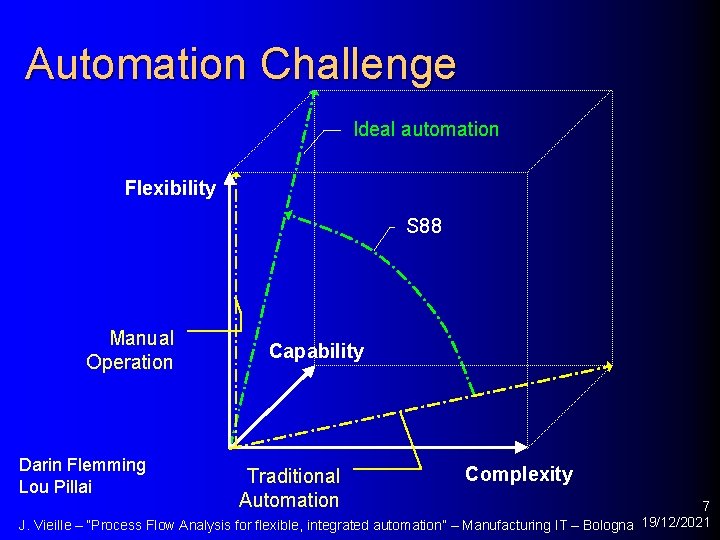 Automation Challenge Ideal automation Flexibility S 88 Manual Operation Darin Flemming Lou Pillai Capability