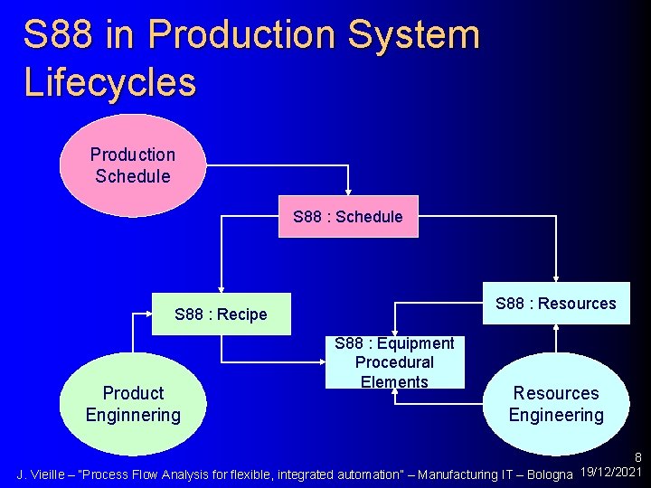 S 88 in Production System Lifecycles Production Schedule S 88 : Resources S 88