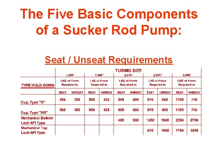 The Five Basic Components of a Sucker Rod Pump: Seat / Unseat Requirements 