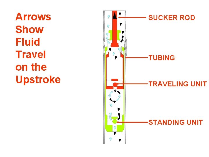 Arrows Show Fluid Travel on the Upstroke SUCKER ROD TUBING TRAVELING UNIT STANDING UNIT