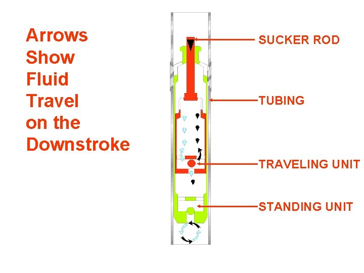 Arrows Show Fluid Travel on the Downstroke SUCKER ROD TUBING TRAVELING UNIT STANDING UNIT