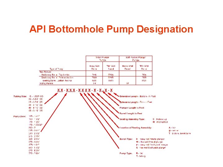 API Bottomhole Pump Designation 