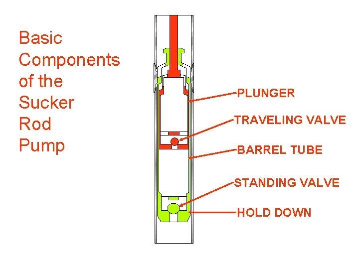 Basic Components of the Sucker Rod Pump PLUNGER TRAVELING VALVE BARREL TUBE STANDING VALVE