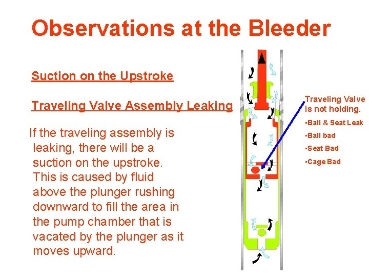 Observations at the Bleeder Suction on the Upstroke Traveling Valve Assembly Leaking If the