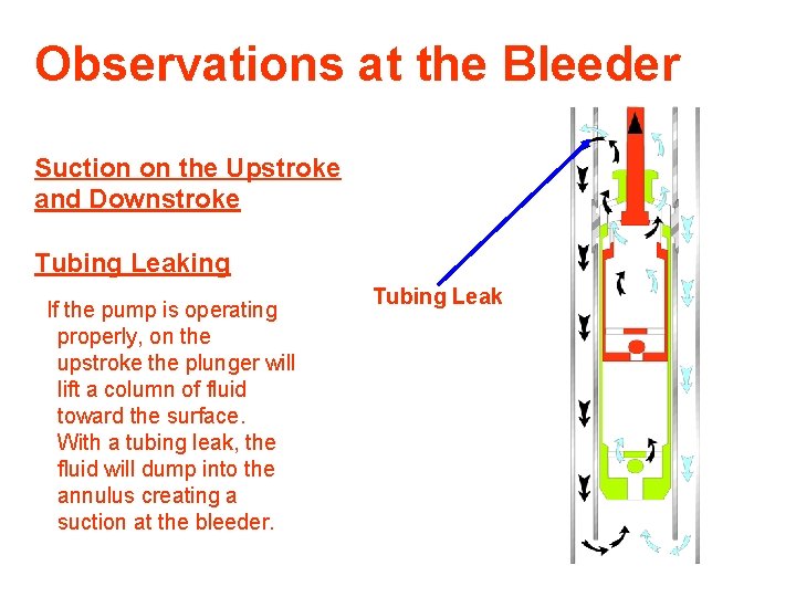 Observations at the Bleeder Suction on the Upstroke and Downstroke Tubing Leaking If the