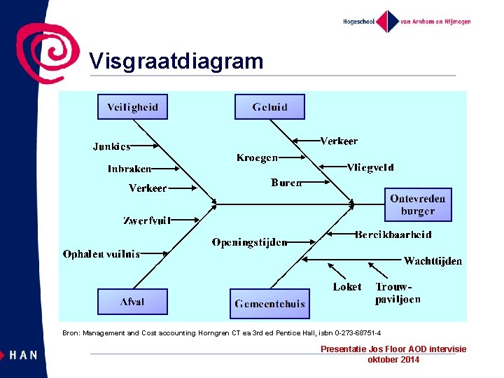 Visgraatdiagram Bron: Management and Cost accounting Horngren CT ea 3 rd ed Pentice Hall,