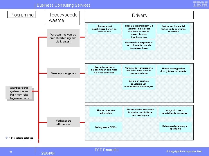 Business Consulting Services Programma Toegevoegde waarde Drivers Informatie ook beschikbaar buiten de kantooruren Verbetering