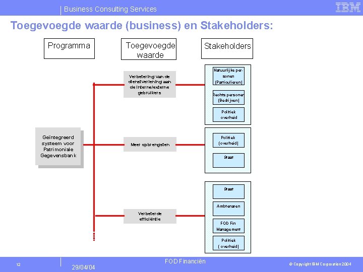 Business Consulting Services Toegevoegde waarde (business) en Stakeholders: Programma Toegevoegde waarde Stakeholders Verbetering van