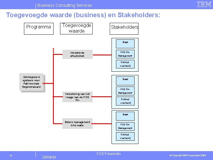 Business Consulting Services Toegevoegde waarde (business) en Stakeholders: Programma Toegevoegde waarde Stakeholders Staat Verbeterde