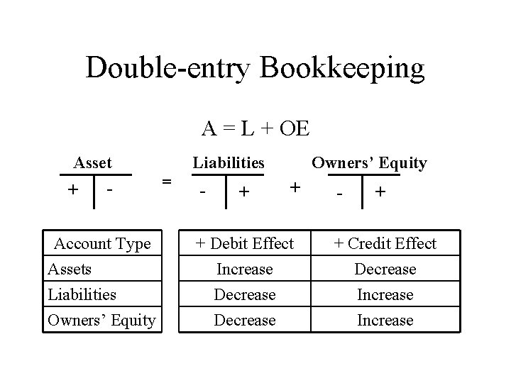 Double-entry Bookkeeping A = L + OE Asset + Account Type Assets Liabilities Owners’