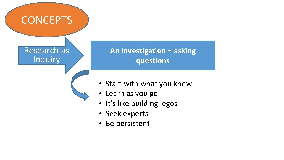 CONCEPTS Research as Inquiry An investigation = asking questions • • • Start with