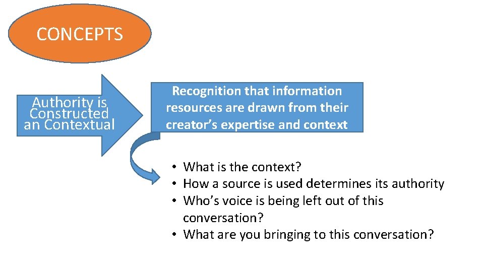 CONCEPTS Authority is Constructed an Contextual Recognition that information resources are drawn from their
