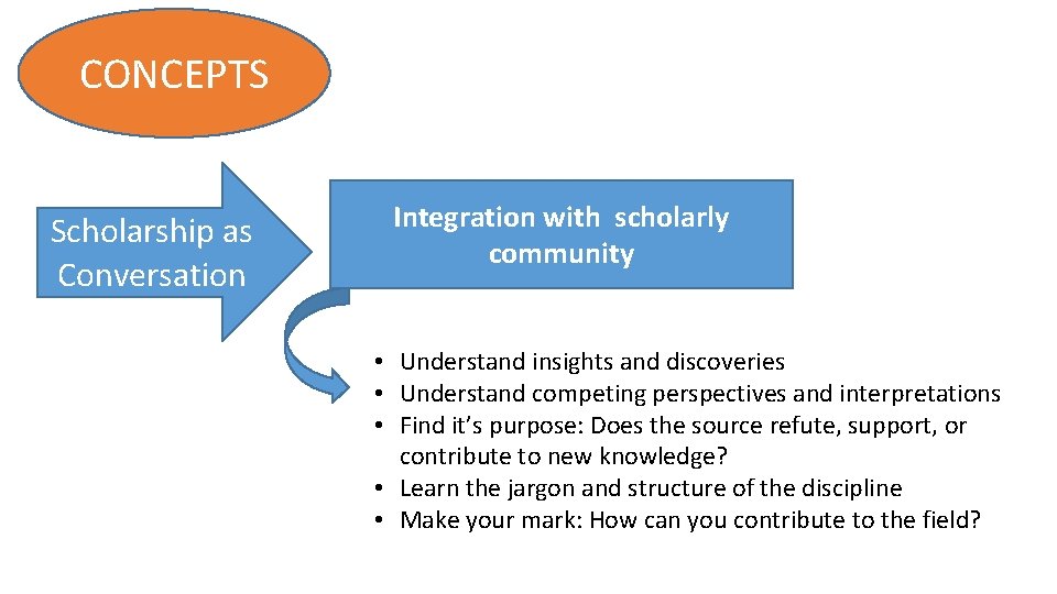 CONCEPTS Scholarship as Conversation Integration with scholarly community • Understand insights and discoveries •