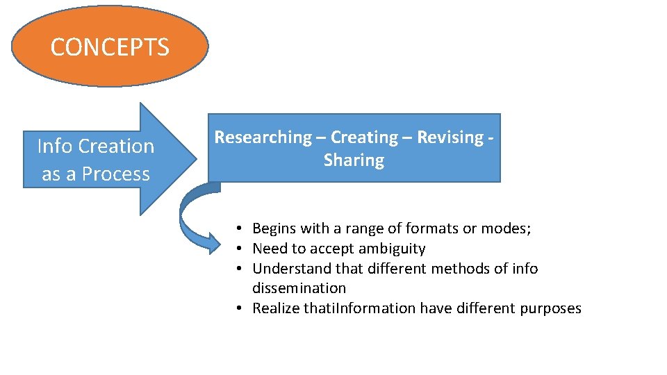 CONCEPTS Info Creation as a Process Researching – Creating – Revising Sharing • Begins