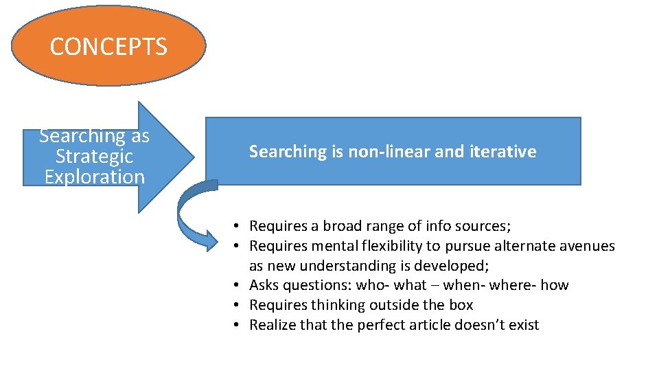 CONCEPTS Searching as Strategic Exploration Searching is non-linear and iterative • Requires a broad