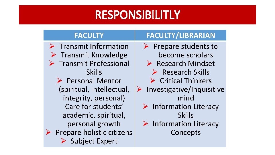 RESPONSIBILITLY FACULTY/LIBRARIAN Ø Transmit Information Ø Prepare students to Ø Transmit Knowledge become scholars