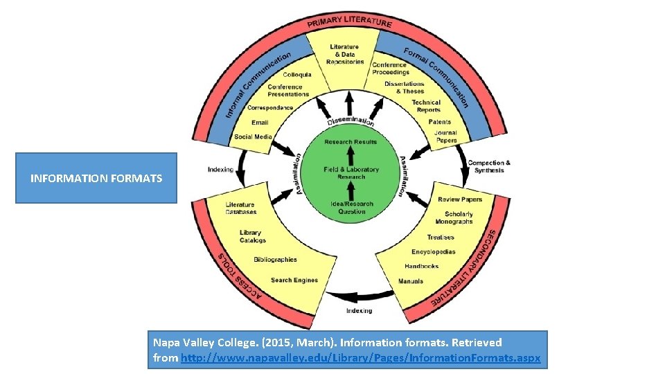 INFORMATION FORMATS Napa Valley College. (2015, March). Information formats. Retrieved from http: //www. napavalley.