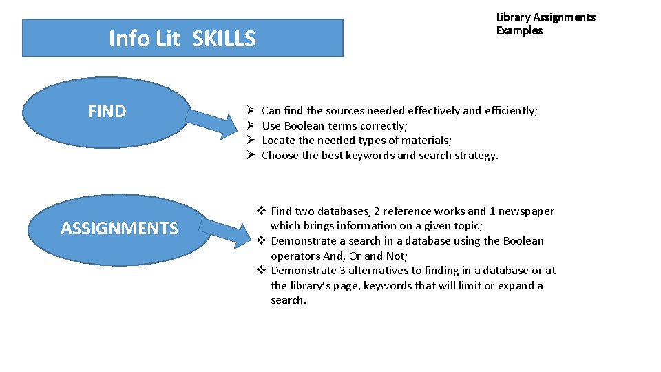 Info Lit SKILLS FIND ASSIGNMENTS Ø Ø Library Assignments Examples Can find the sources
