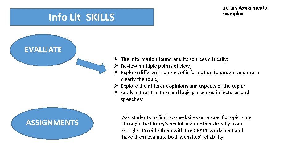 Info Lit SKILLS Library Assignments Examples EVALUATE Ø The information found and its sources