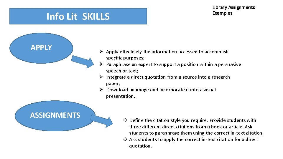 Info Lit SKILLS APPLY ASSIGNMENTS Library Assignments Examples Ø Apply effectively the information accessed