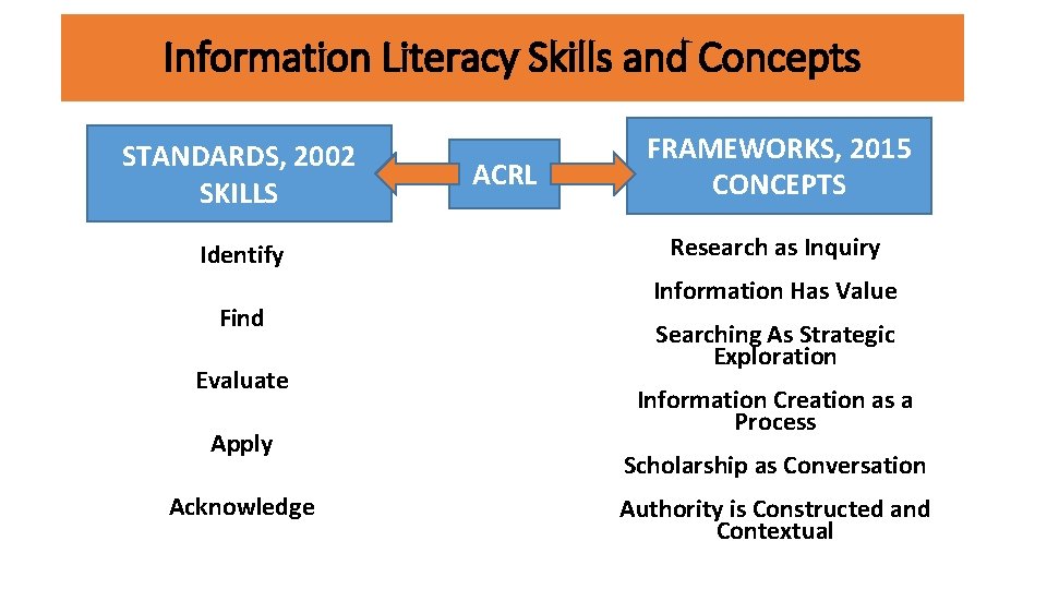 Information Literacy Skills and Concepts STANDARDS, 2002 SKILLS Identify Find Evaluate Apply Acknowledge ACRL