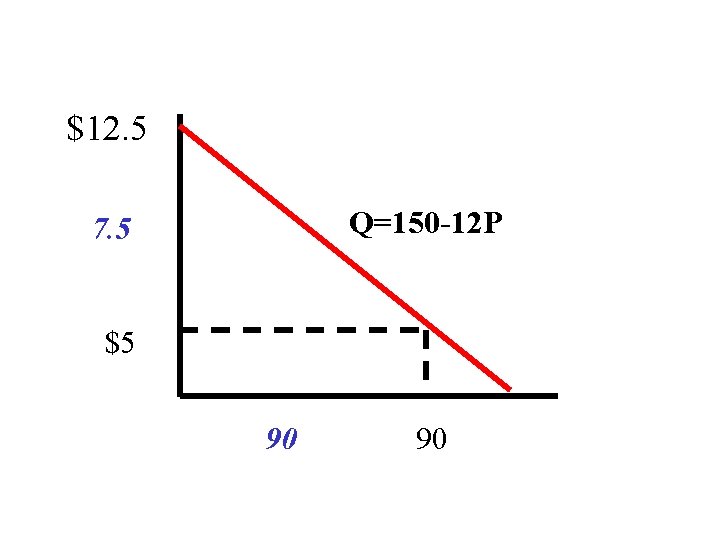 $12. 5 Q=150 -12 P 7. 5 $5 90 90 