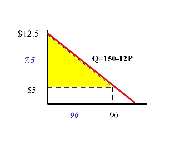 $12. 5 Q=150 -12 P 7. 5 $5 90 90 