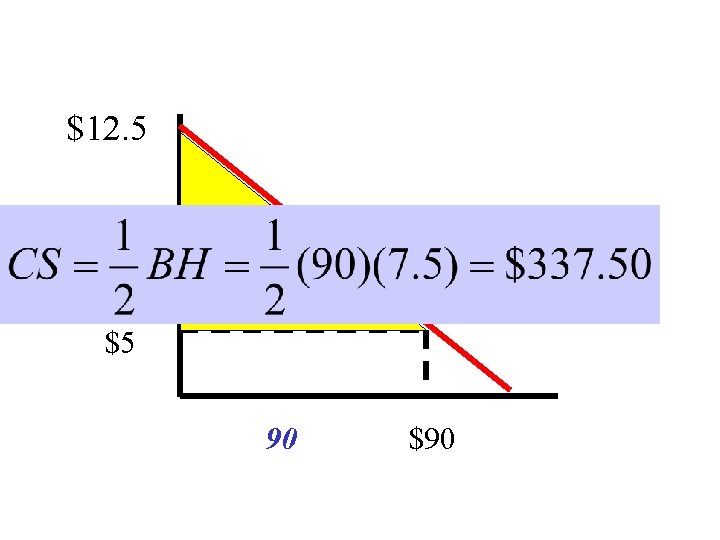 $12. 5 Q=150 -12 P 7. 5 $5 90 $90 