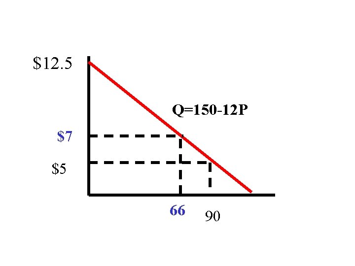 $12. 5 Q=150 -12 P $7 $5 66 90 