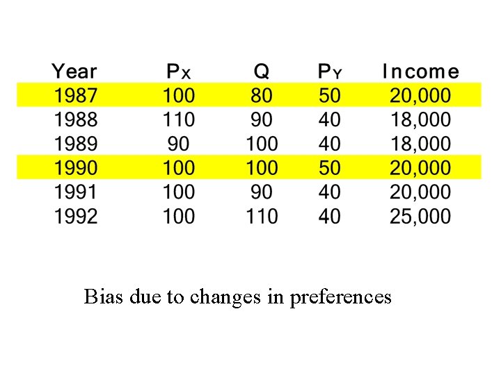 Bias due to changes in preferences 