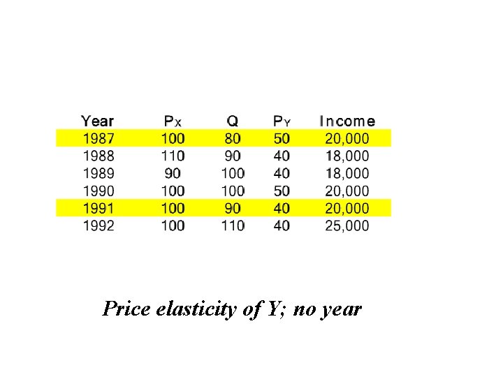 Price elasticity of Y; no year 