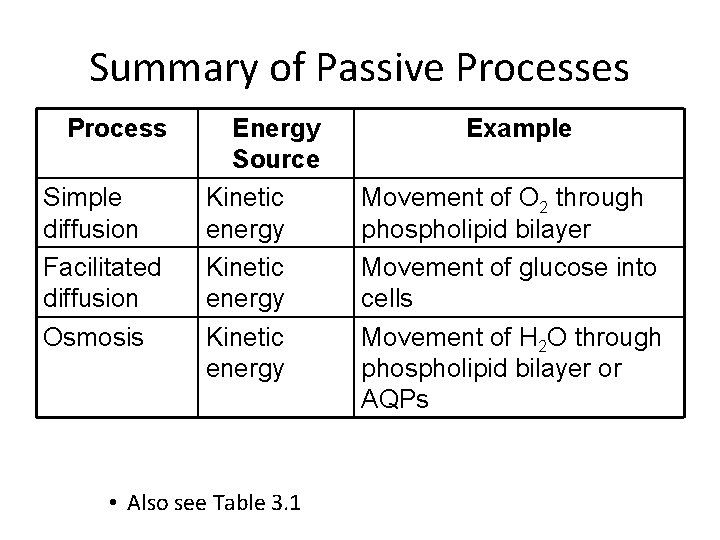 Summary of Passive Processes Process Simple diffusion Facilitated diffusion Osmosis Energy Source Kinetic energy