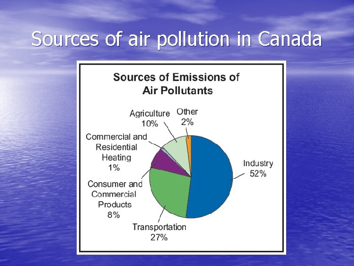 Sources of air pollution in Canada 