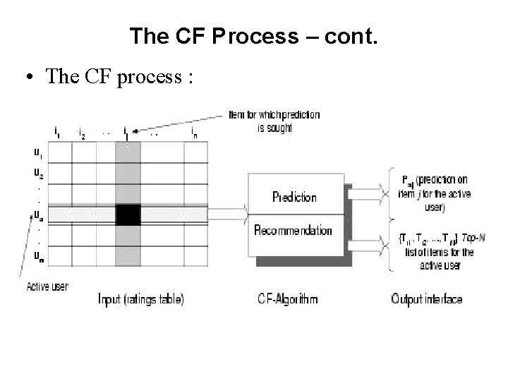 The CF Process – cont. • The CF process : The CF Process – cont. • The CF process :