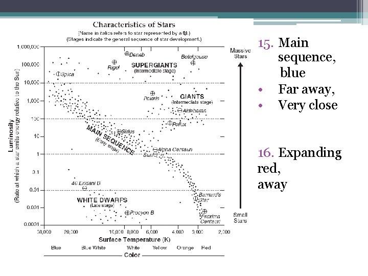 15. Main sequence, blue • Far away, • Very close 16. Expanding red, away