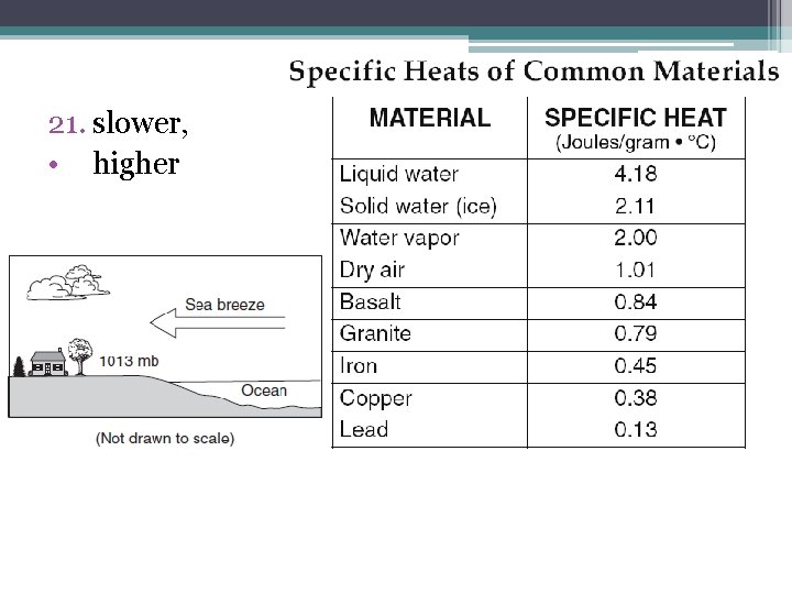 21. slower, • higher 